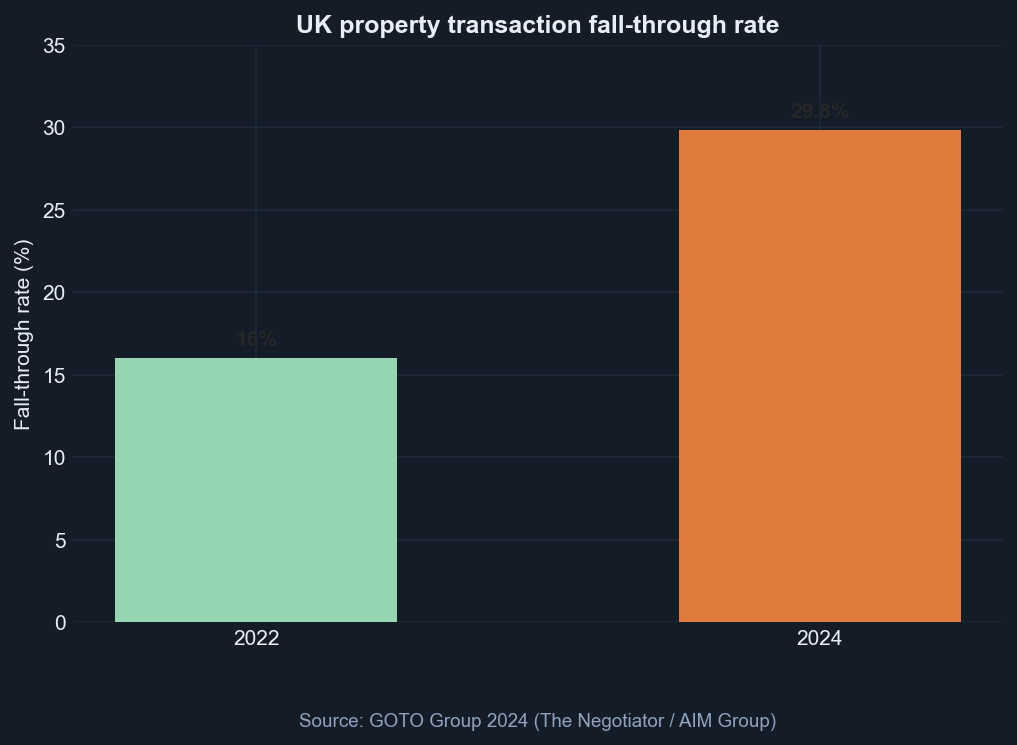 UK fall-through rate — GOTO Group