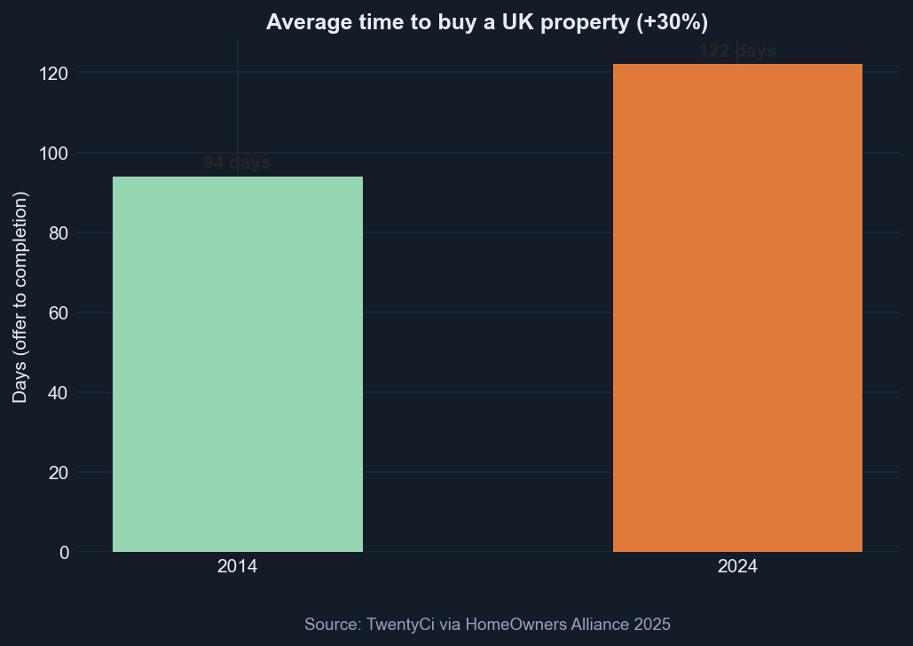 Days to buy — TwentyCi / HOA