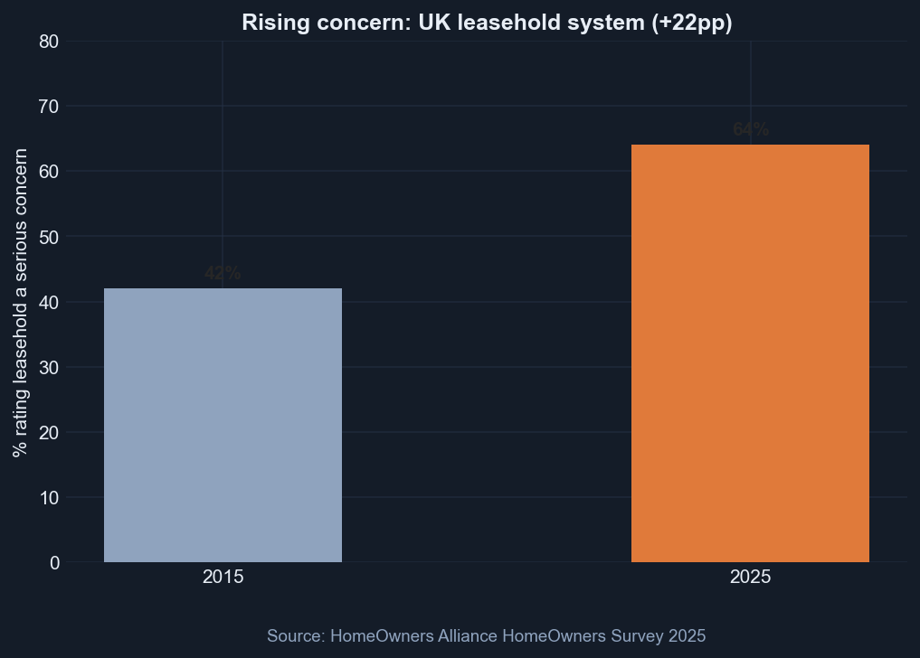 Leasehold concern — HOA 2025