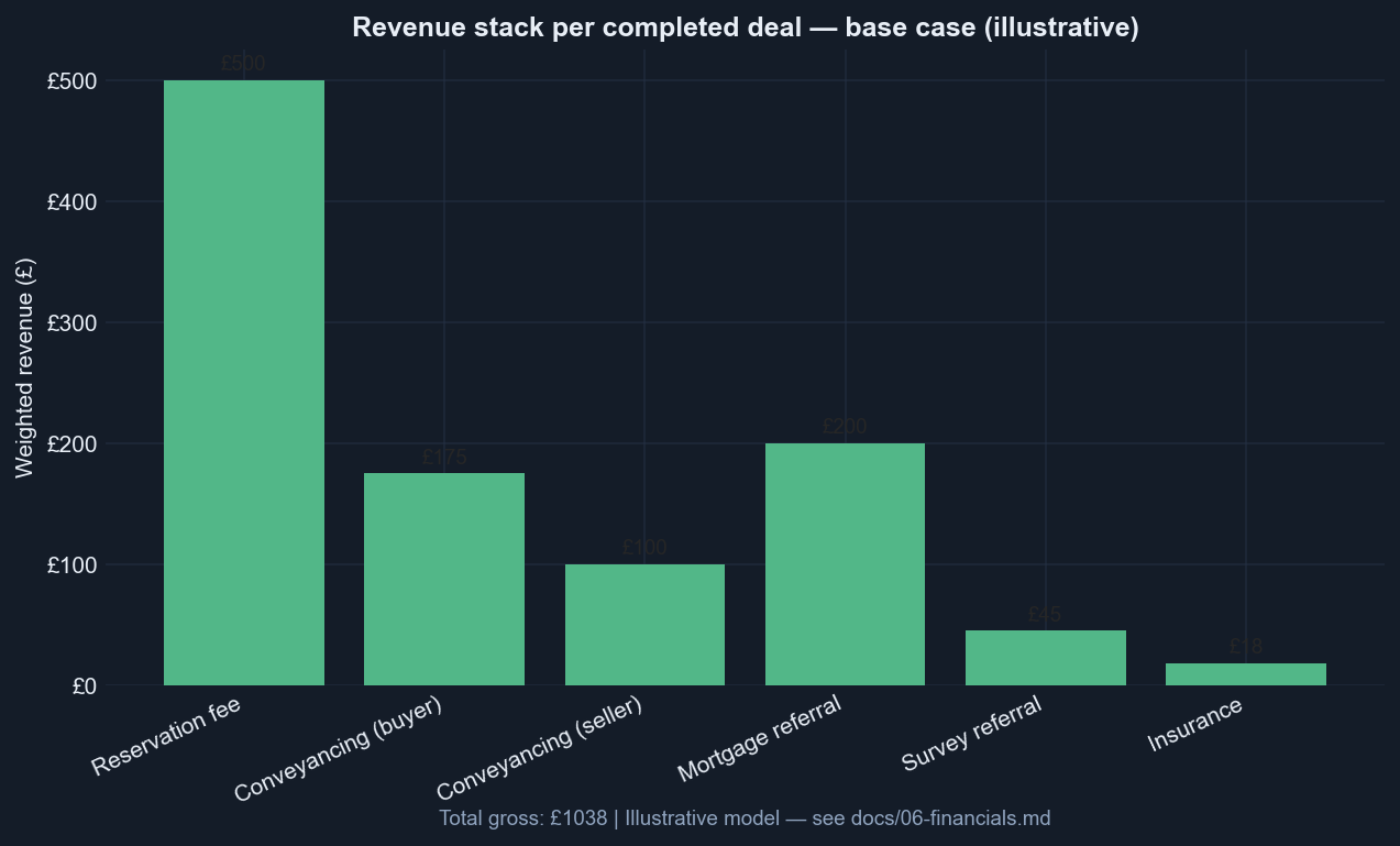 Revenue per deal — base case (model)